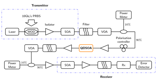 BER measurement on fibre optical system