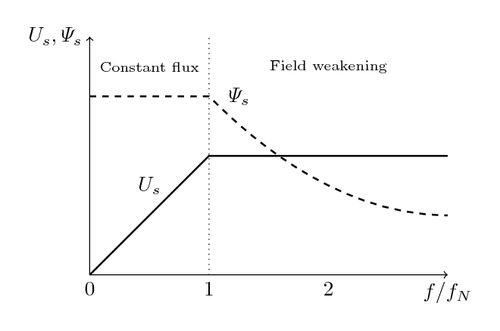 AC drive voltage flux control