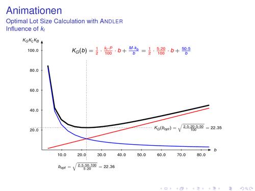 Andler optimal lot-size