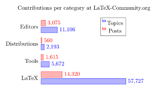 Bar chart