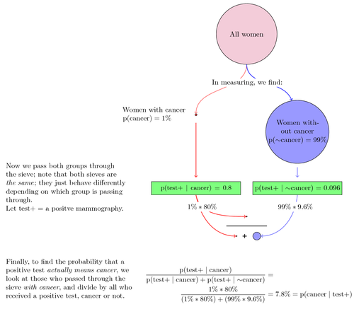 Bayesian Probability Illustration Diagram