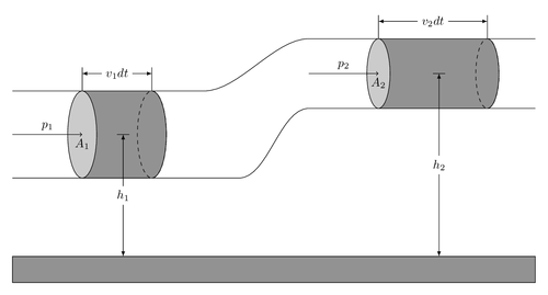 Diagram for the Bernoulli Principle – TeXample.net