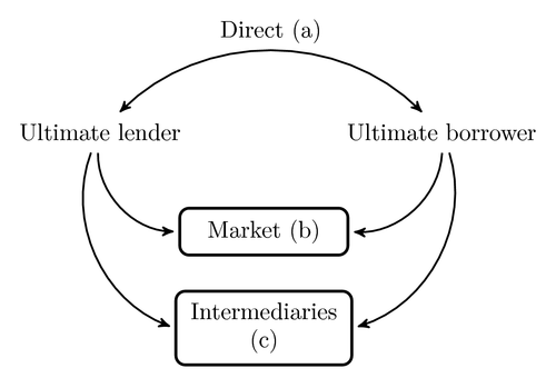 Borrowers and lenders