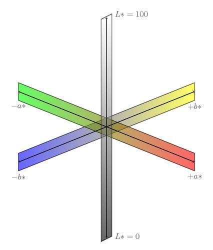 CIELAB color space