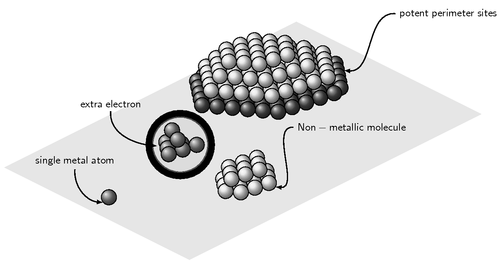 Clusters of atoms