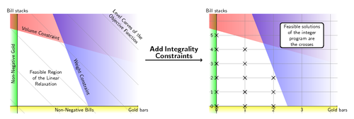 Coloring diagrams – linear relaxation