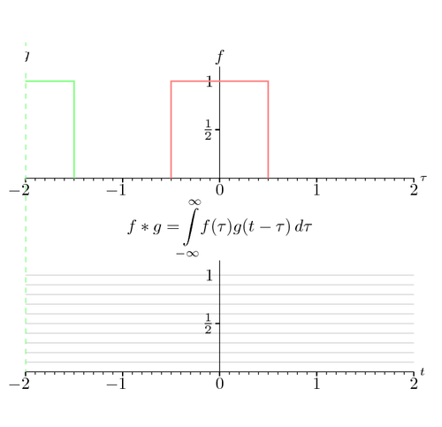 Animated illustration of the convolution of two functions.