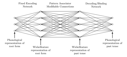 Distributed processing