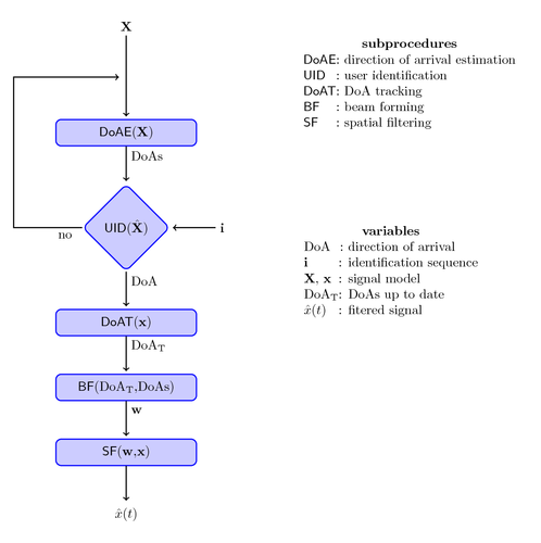 Direction-of-arrival diagram