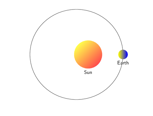 The Earth’s orbit around the Sun