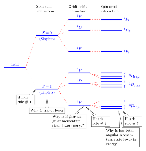 Energy level diagrams – illustrating Hund’s rule