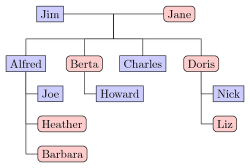 A family tree