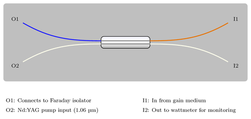 Schematic of Wavelength Division Multiplexer (Optical Fiber Coupler)