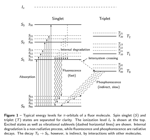 Energy levels of a fluor molecule