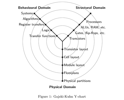 Gajski-Kuhn Y-chart