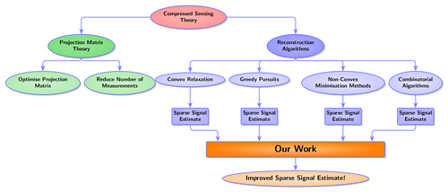 Hierarchical diagram