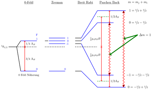 Splitting of Hydrogen in different strong magnetic fields