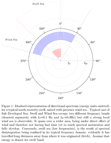 Idealised directional spectrum