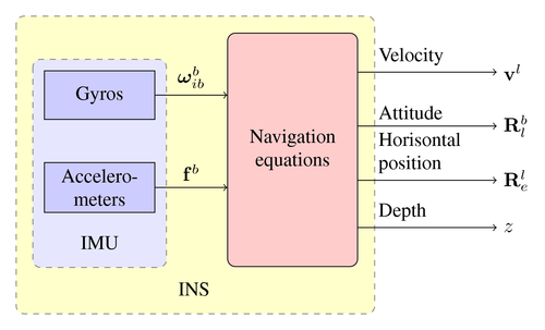 Inertial navigation system