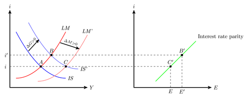 IS-LM diagram