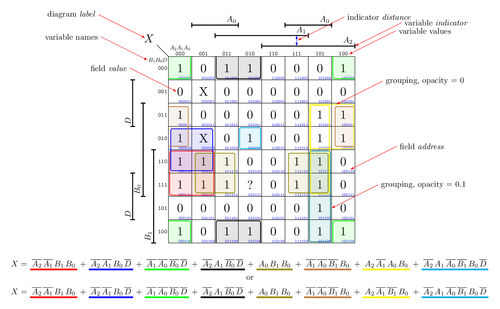 Karnaugh diagram – TeXample.net