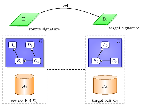 Knowledge Base Exchange framework