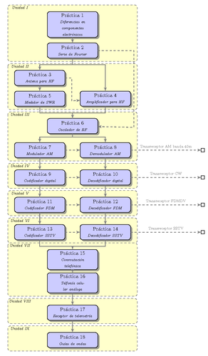 Schema of Labs on a class