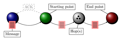 Mobile ad-hoc network