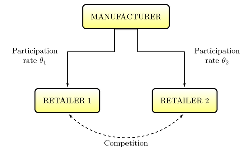 Marketing distribution channel