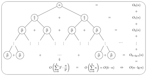 Merge sort recursion tree