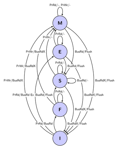 MESIF protocol