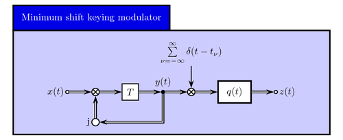 Minimum shift keying modulator