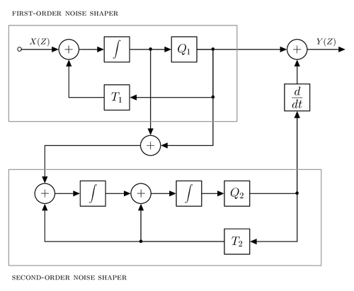 Block diagram of Third order noise shaper in Compact Disc Players