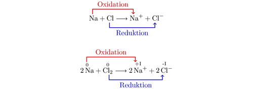 Oxidation and reduction