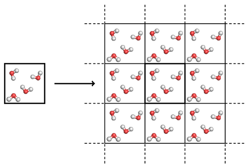 Periodic boundaries conditions