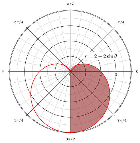 Polar plot with grid