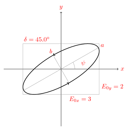 Polarization state of light – TeXample.net