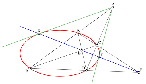 Conics – Polars and  Tangents