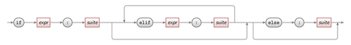 Python if-then-else syntax diagram