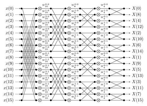 Radix-2 FFT signal flow