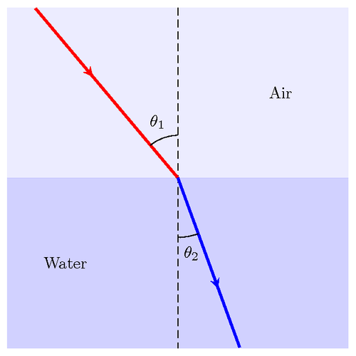 Refraction – Snell’s Law