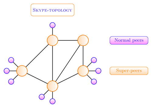 Skype network topology