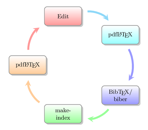 A circular diagram of a TeX workflow