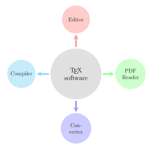 A diagram of TeX software