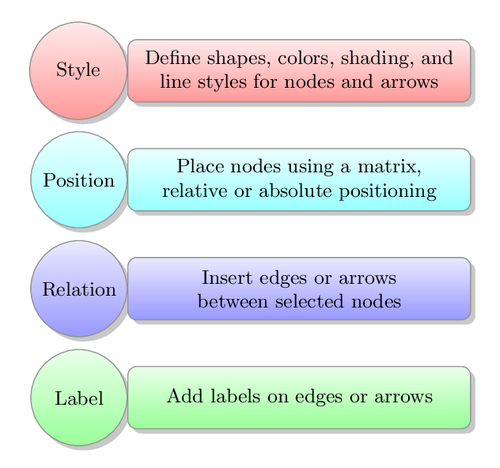 A descriptive diagram of TikZ tasks