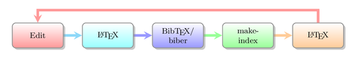 A flowchart of a TeX workflow