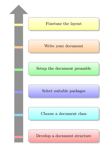 A bottom-up chart of a TeX workflow