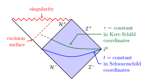 Excised, Horizon-Penetrating Coordinates for Black Hole Spacetime ...