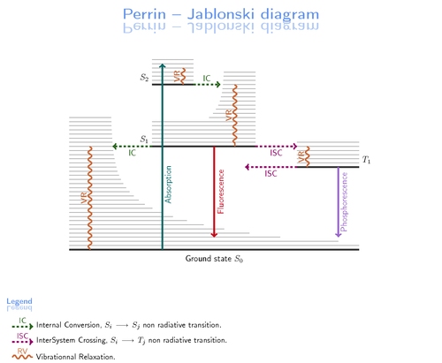 The Perrin – Jablonski diagram