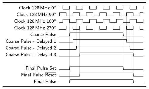 Timing diagram with the tikz-timing package